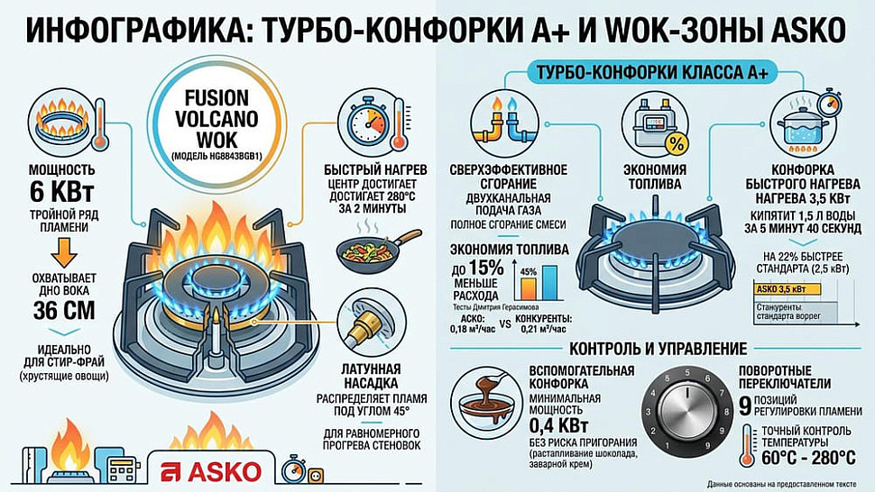 Инфографика турбо-конфорок A+ и WOK-зон Asko
