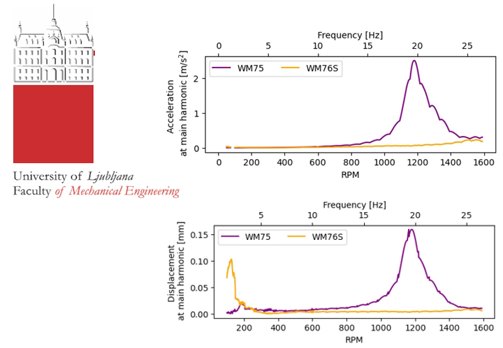 Замеры лаборатории Mikrobiologija Avberšek, Словения системы Quattro Construction™ 2.0 в стиральной машины Asko 2025 года по шуму и вибрации