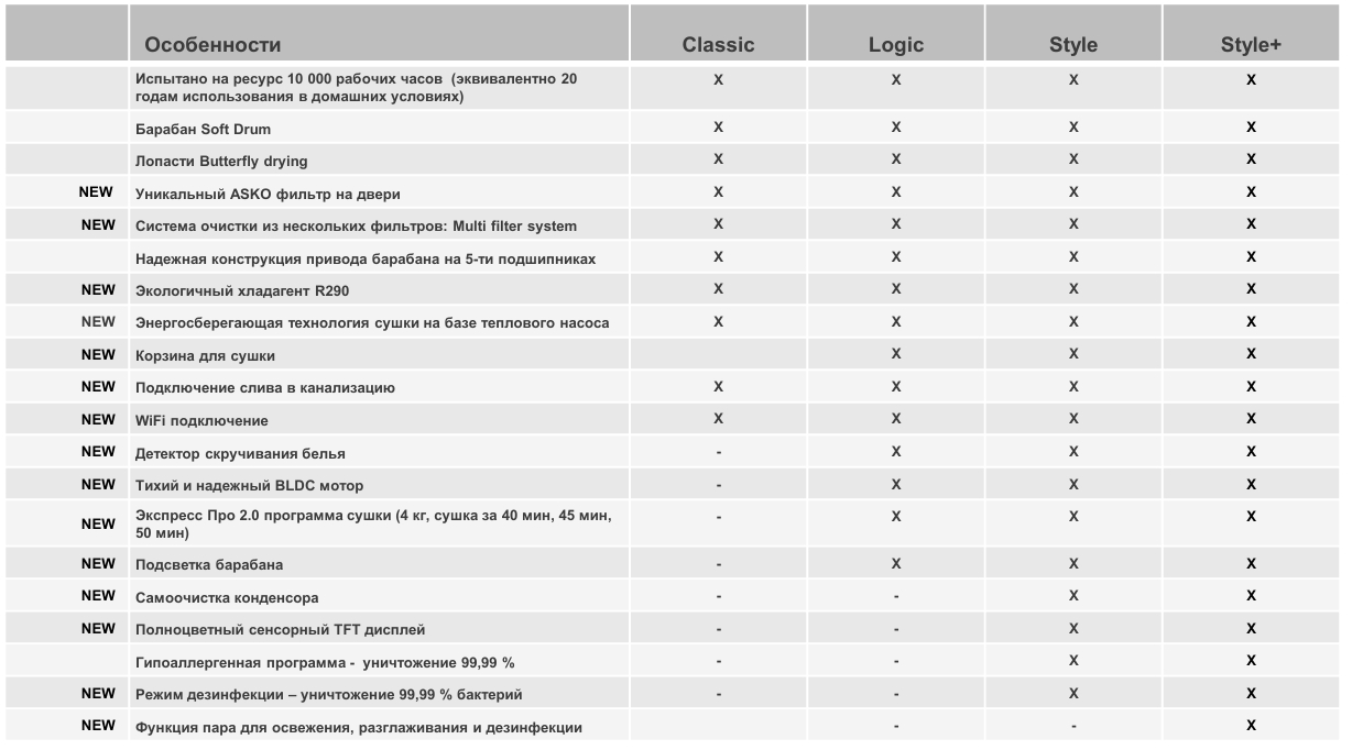 фото Конструктивные особенности сушильных машин Asko 2025 года