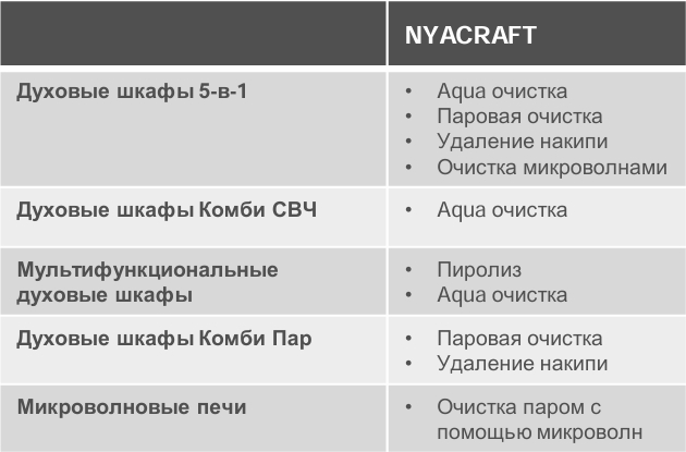 фото Типы очистки в духовых шкафах Asko NYACRAFT